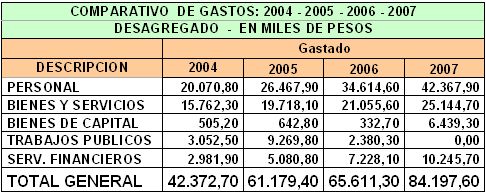 gastos