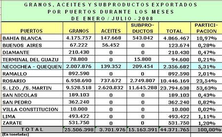 exportacion-enero-julio-2008