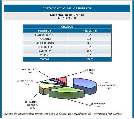 puertos2008