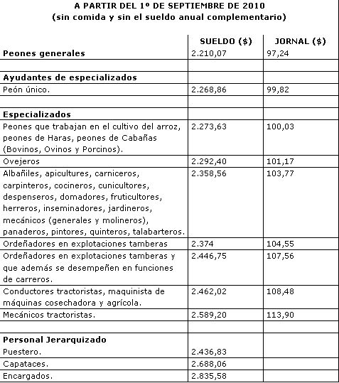 sueldos rurales